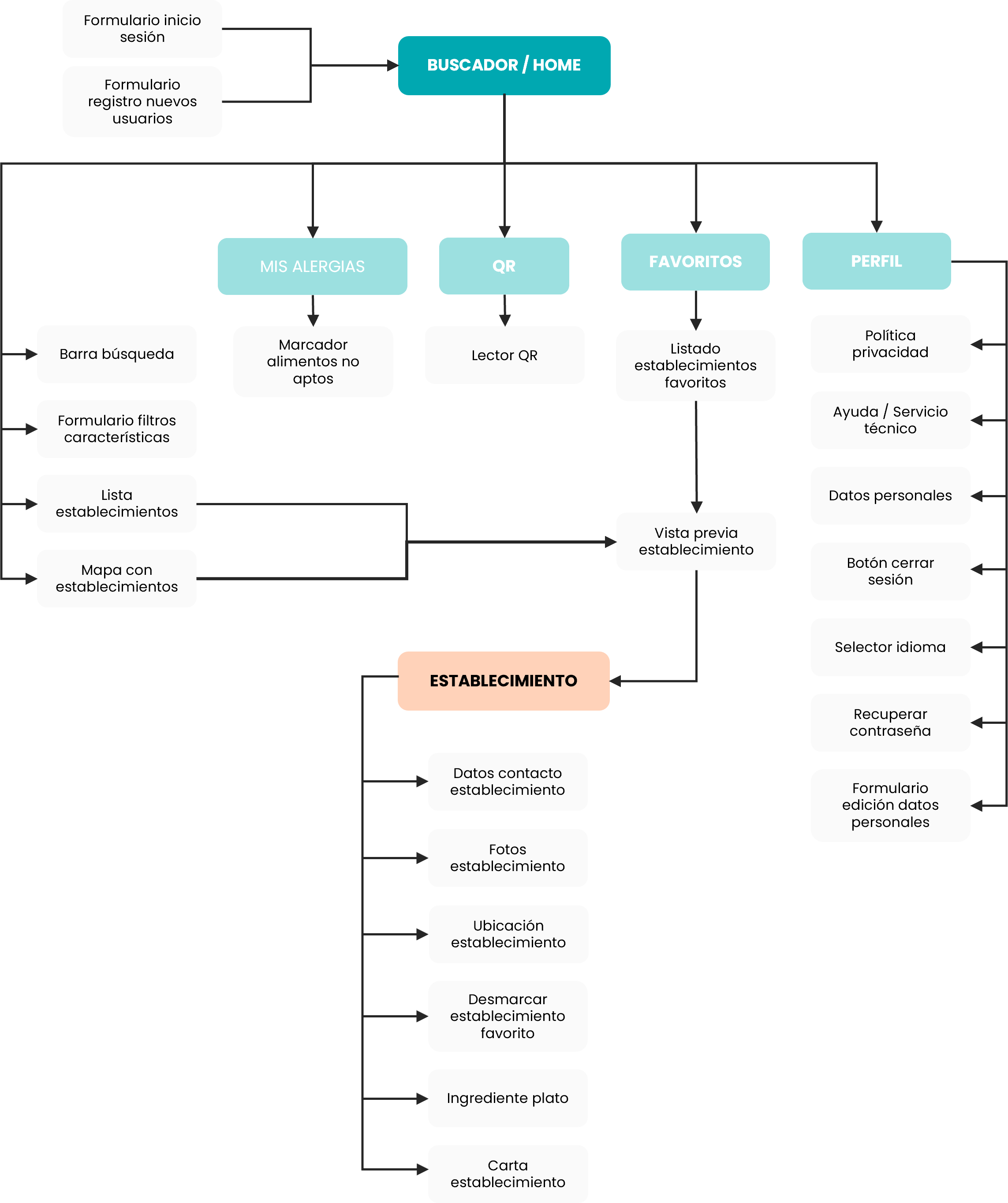 Arbol de contenidos